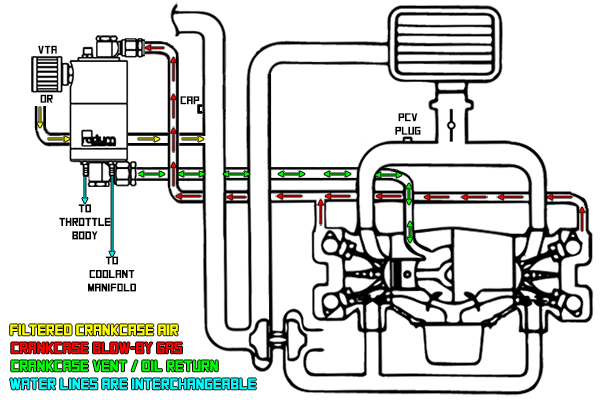 Radium Engineering Radium Engineering Air Oil Separator - Universal Kit, product image, part 20-0219