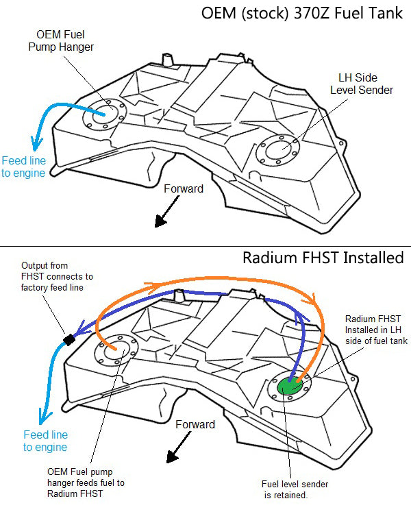 Radium Engineering Radium Engineering FHST - Nissan 370Z & Z (400Z) | Walbro F90000267/274/285 Compatible (No Pumps), product image, part 20-1822